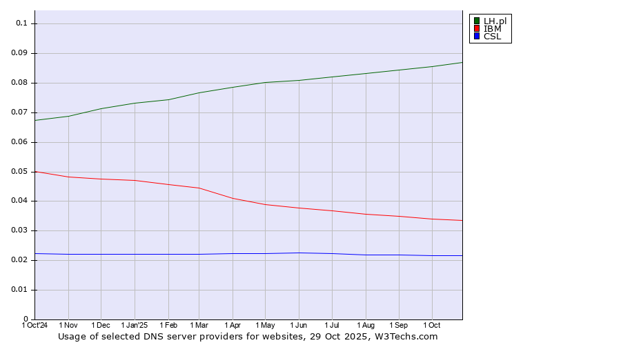 Historical trends in the usage of LH.pl vs. IBM vs. CSL