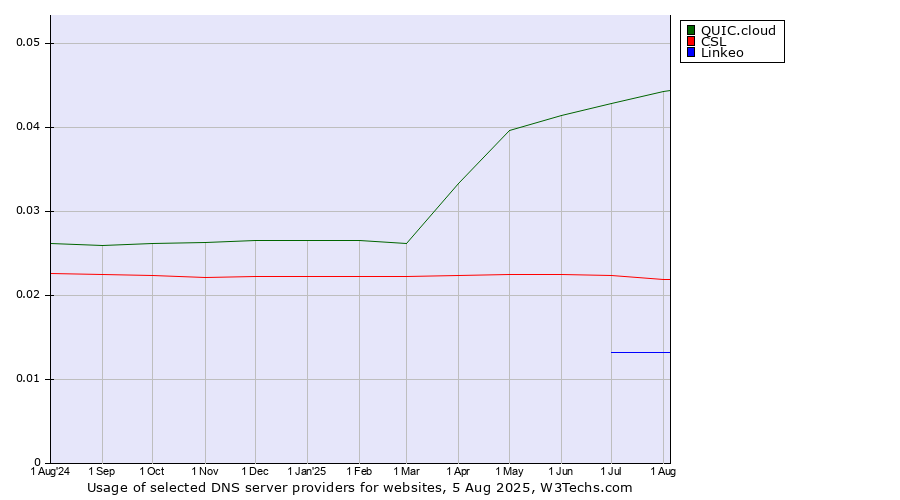 Historical trends in the usage of QUIC.cloud vs. CSL vs. Linkeo