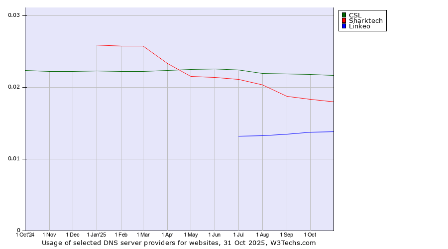 Historical trends in the usage of CSL vs. Sharktech vs. Linkeo