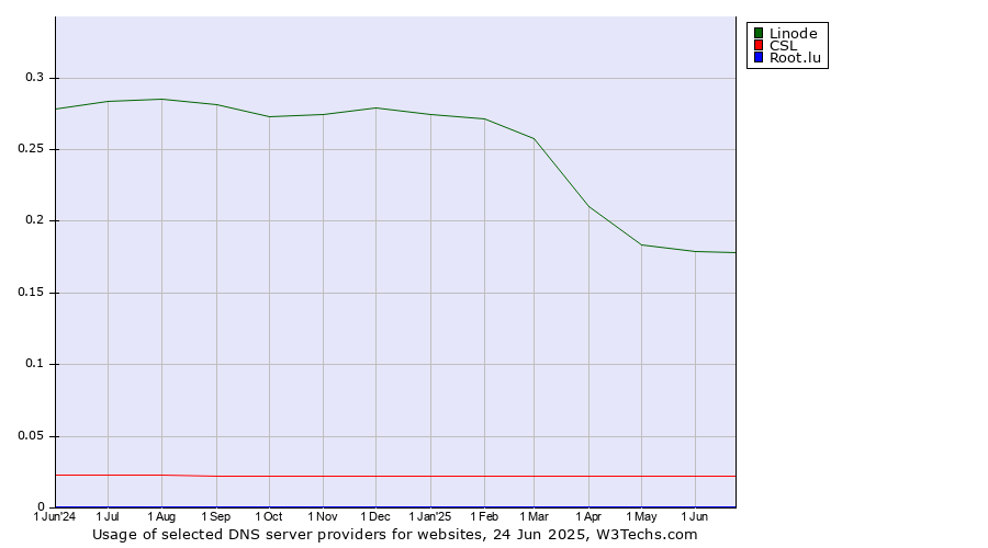 Historical trends in the usage of Linode vs. CSL vs. Root.lu