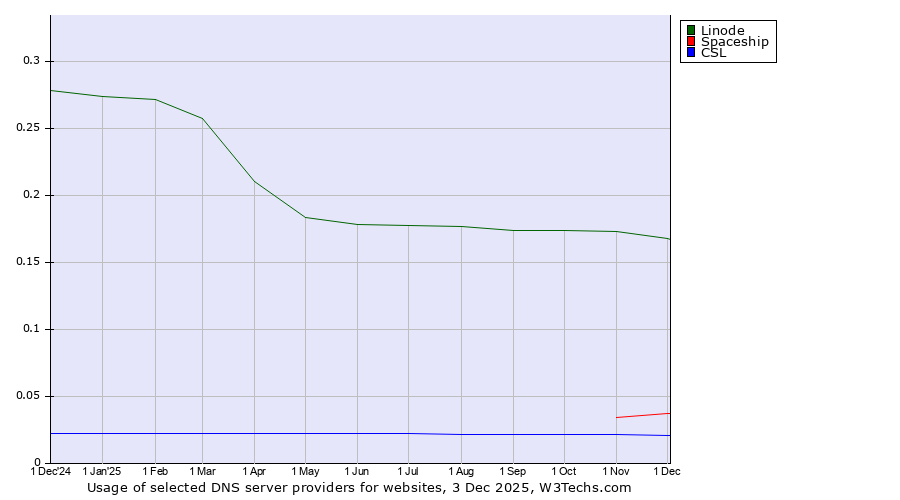 Historical trends in the usage of Linode vs. Spaceship vs. CSL