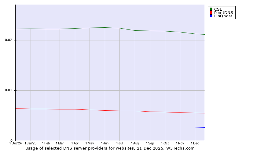 Historical trends in the usage of CSL vs. PointDNS vs. LinQhost