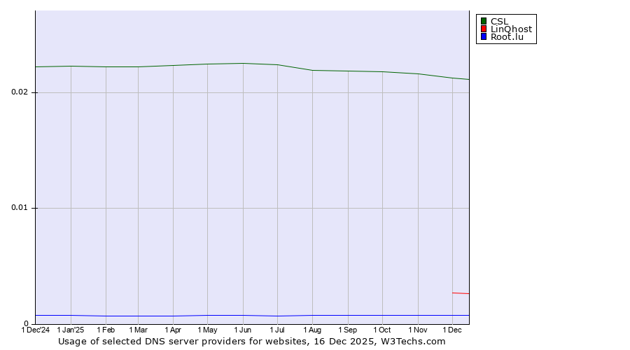 Historical trends in the usage of CSL vs. LinQhost vs. Root.lu
