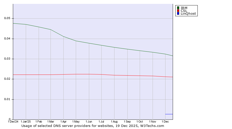 Historical trends in the usage of IBM vs. CSL vs. LinQhost