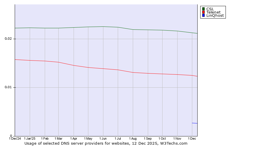 Historical trends in the usage of CSL vs. Telenet vs. LinQhost