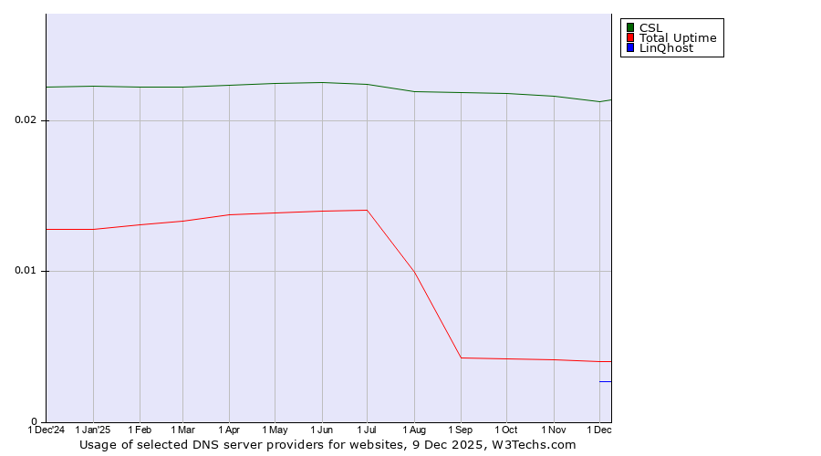 Historical trends in the usage of CSL vs. Total Uptime vs. LinQhost