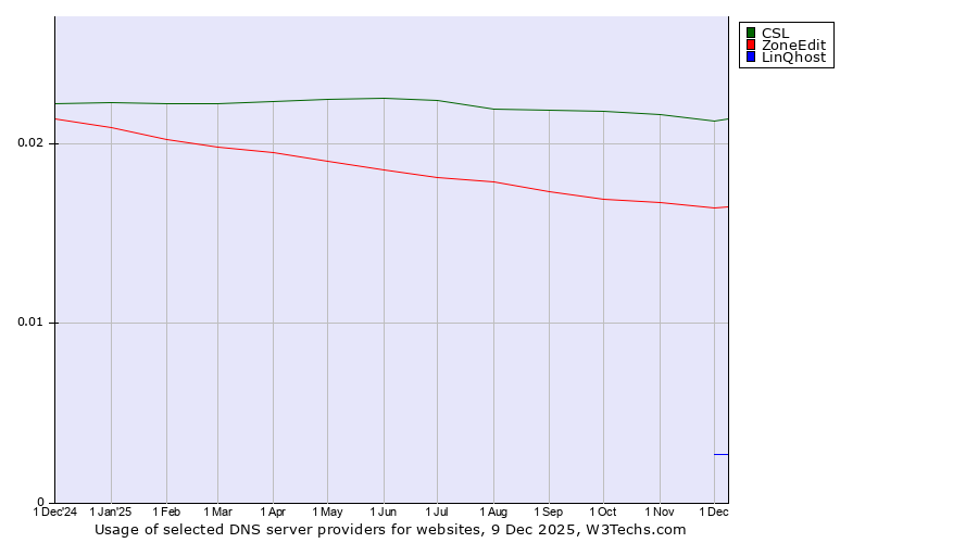 Historical trends in the usage of CSL vs. ZoneEdit vs. LinQhost