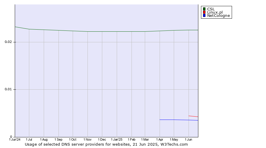 Historical trends in the usage of CSL vs. Linux.pl vs. NetCologne