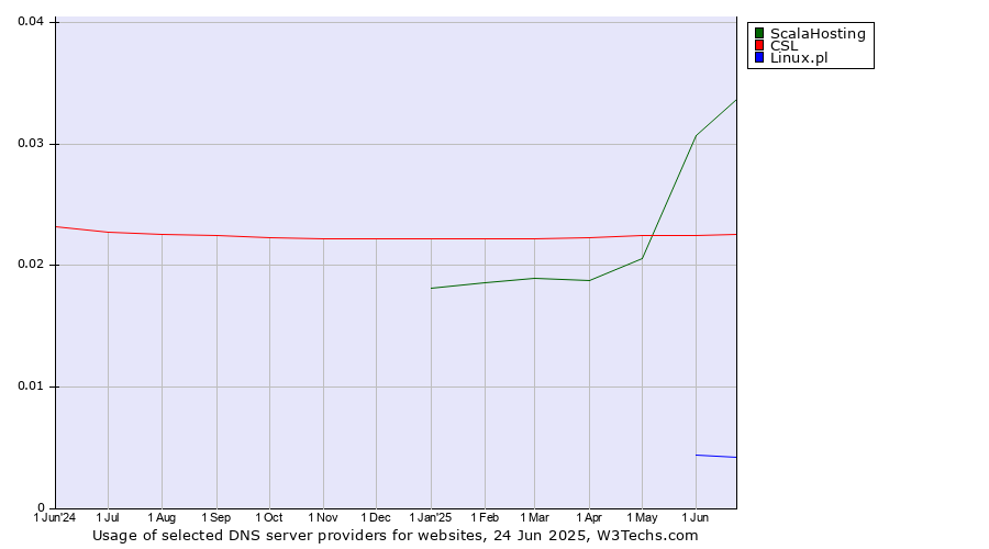 Historical trends in the usage of ScalaHosting vs. CSL vs. Linux.pl