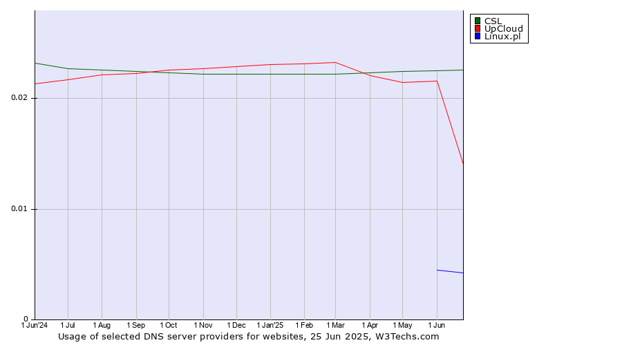Historical trends in the usage of CSL vs. UpCloud vs. Linux.pl