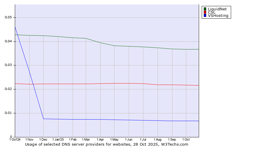 Historical trends in the usage of LiquidNet vs. CSL vs. VSHosting
