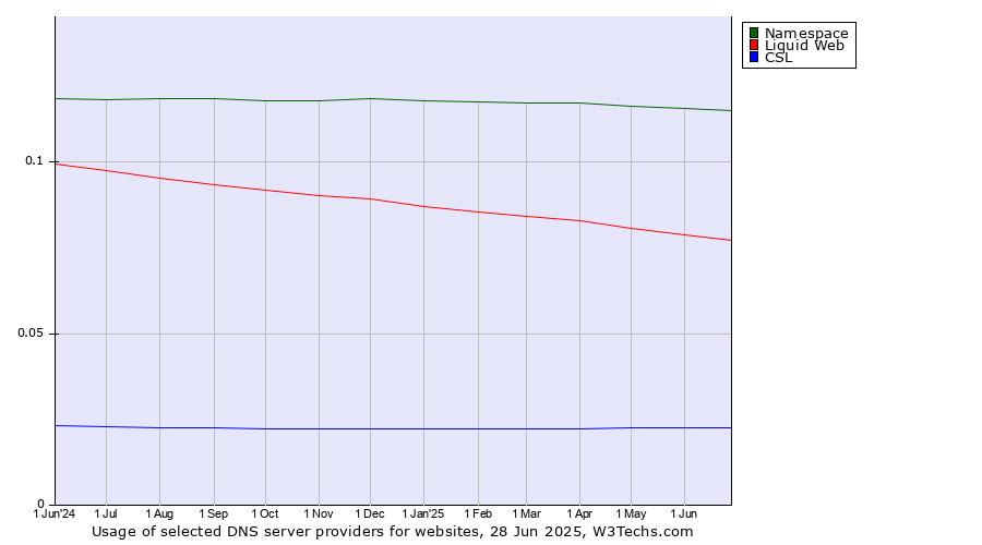 Historical trends in the usage of Namespace vs. Liquid Web vs. CSL