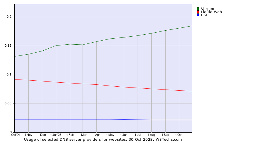 Historical trends in the usage of Verpex vs. Liquid Web vs. CSL