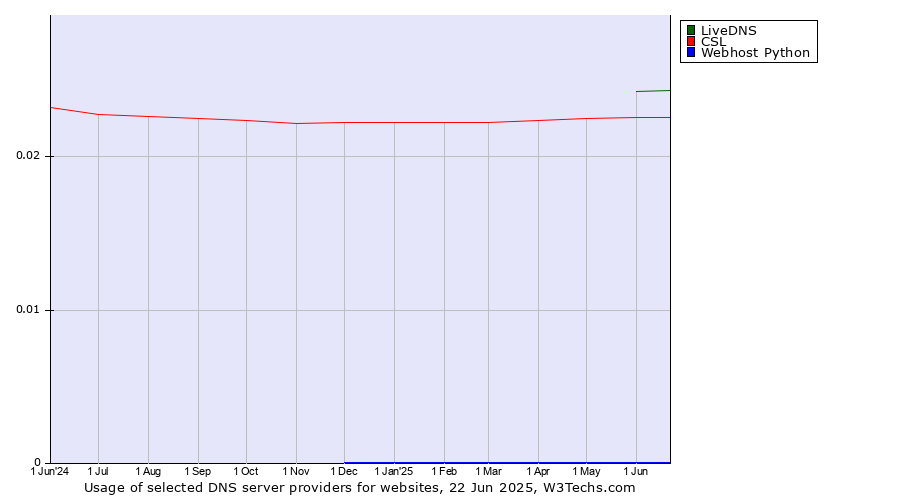 Historical trends in the usage of LiveDNS vs. CSL vs. Webhost Python