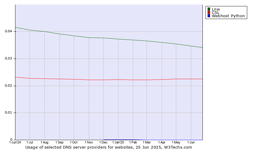 Historical trends in the usage of Lnw vs. CSL vs. Webhost Python