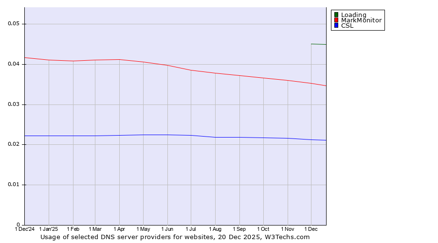 Historical trends in the usage of Loading vs. MarkMonitor vs. CSL