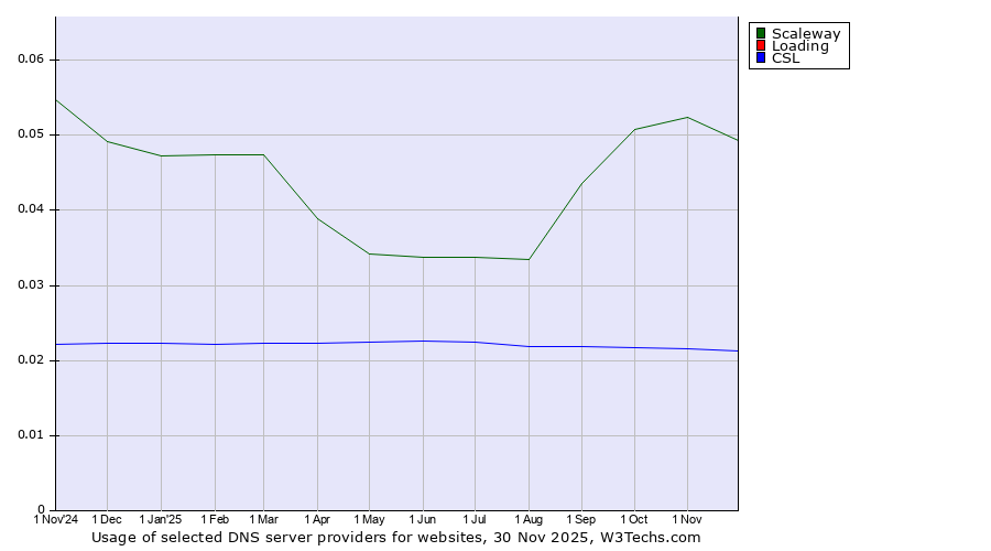 Historical trends in the usage of Scaleway vs. Loading vs. CSL