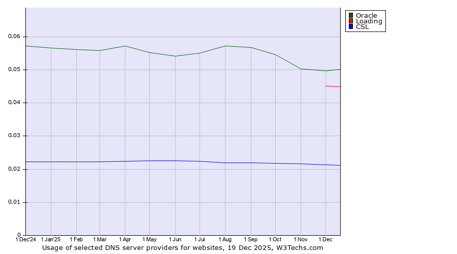 Historical trends in the usage of Oracle vs. Loading vs. CSL