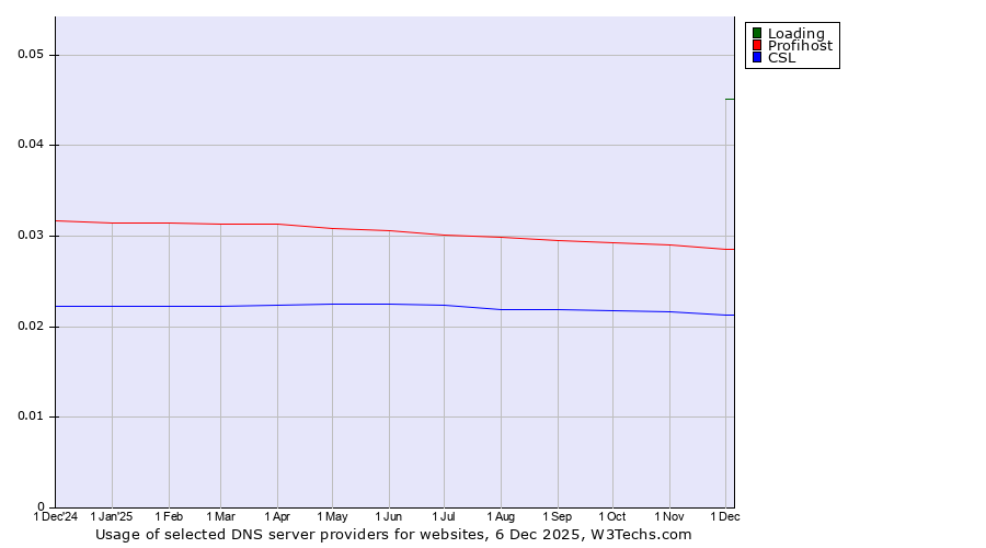 Historical trends in the usage of Loading vs. Profihost vs. CSL