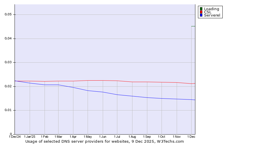 Historical trends in the usage of Loading vs. CSL vs. Serverel