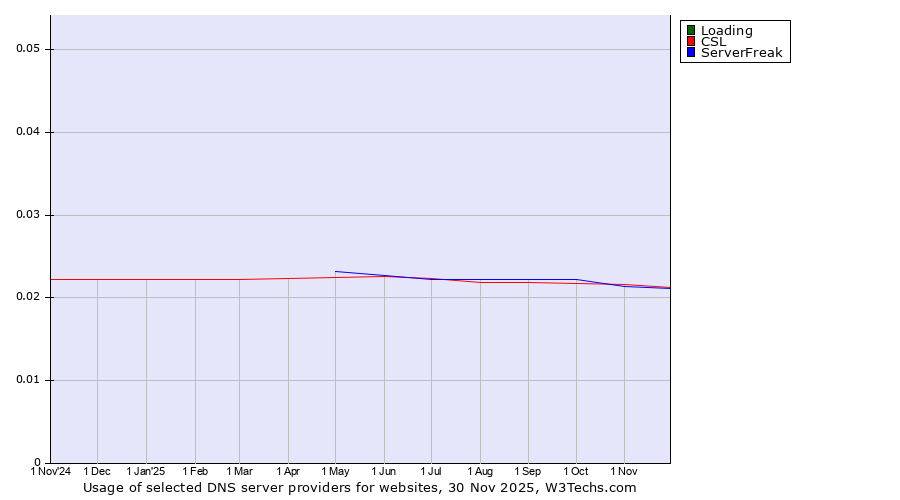 Historical trends in the usage of Loading vs. CSL vs. ServerFreak