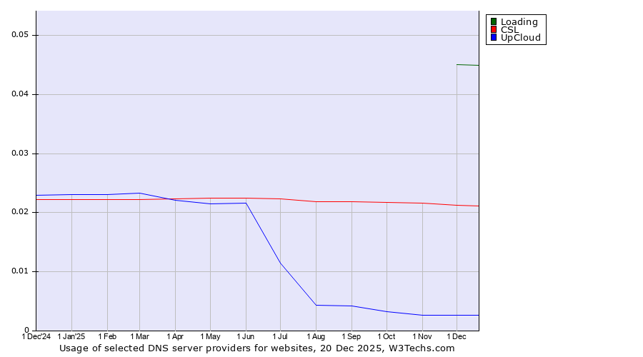 Historical trends in the usage of Loading vs. CSL vs. UpCloud