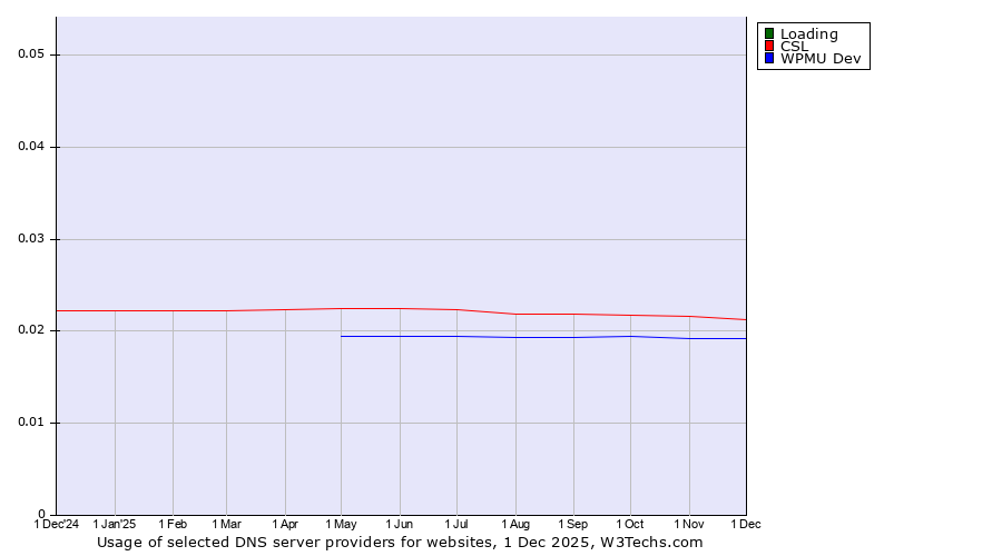 Historical trends in the usage of Loading vs. CSL vs. WPMU Dev