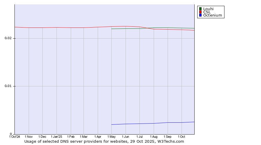 Historical trends in the usage of Louhi vs. CSL vs. Octenium