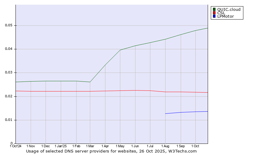 Historical trends in the usage of QUIC.cloud vs. CSL vs. LPMotor