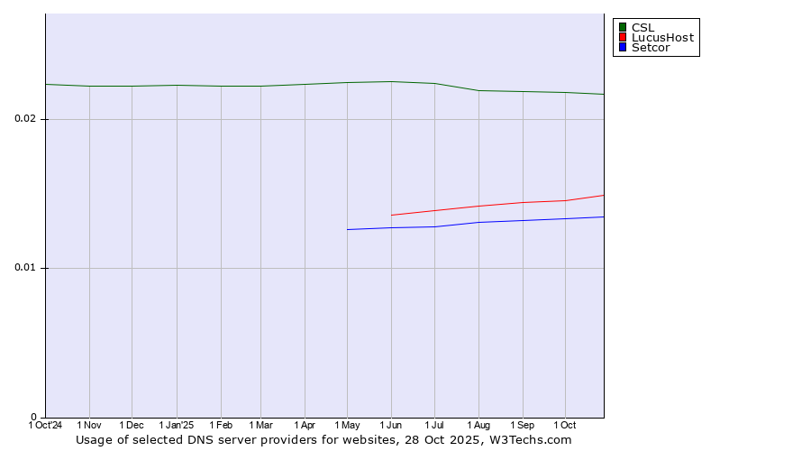 Historical trends in the usage of CSL vs. LucusHost vs. Setcor