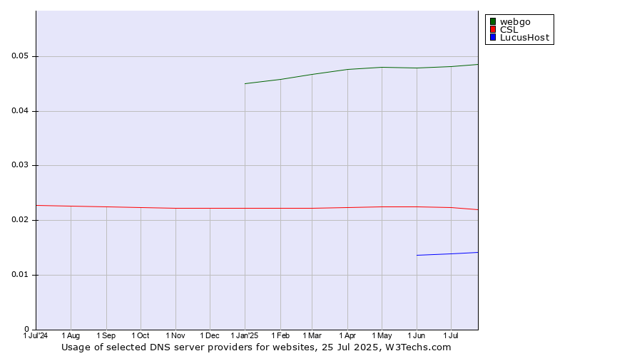 Historical trends in the usage of webgo vs. CSL vs. LucusHost