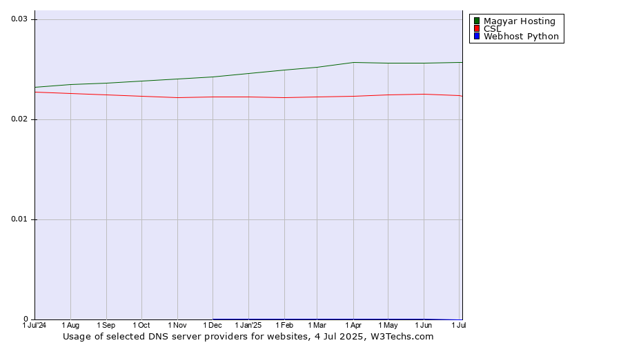 Historical trends in the usage of Magyar Hosting vs. CSL vs. Webhost Python