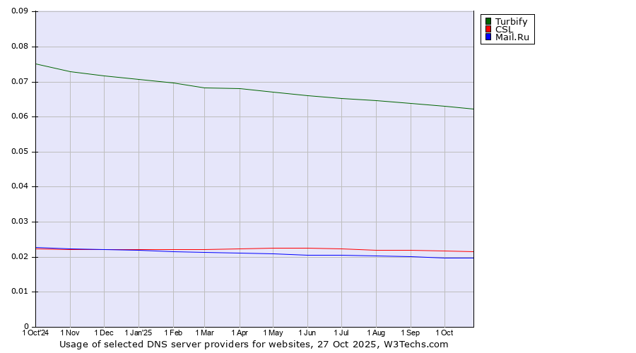 Historical trends in the usage of Turbify vs. CSL vs. Mail.Ru