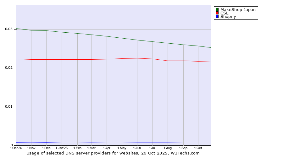 Historical trends in the usage of MakeShop Japan vs. CSL vs. Shopify