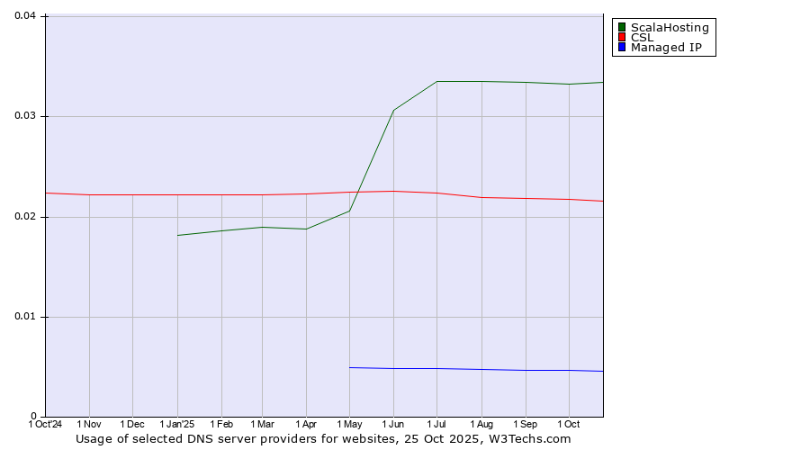 Historical trends in the usage of ScalaHosting vs. CSL vs. Managed IP