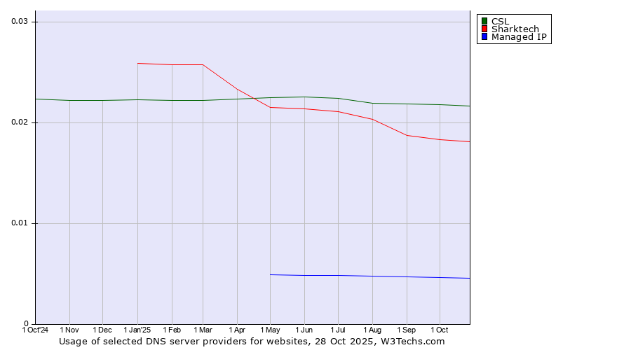 Historical trends in the usage of CSL vs. Sharktech vs. Managed IP