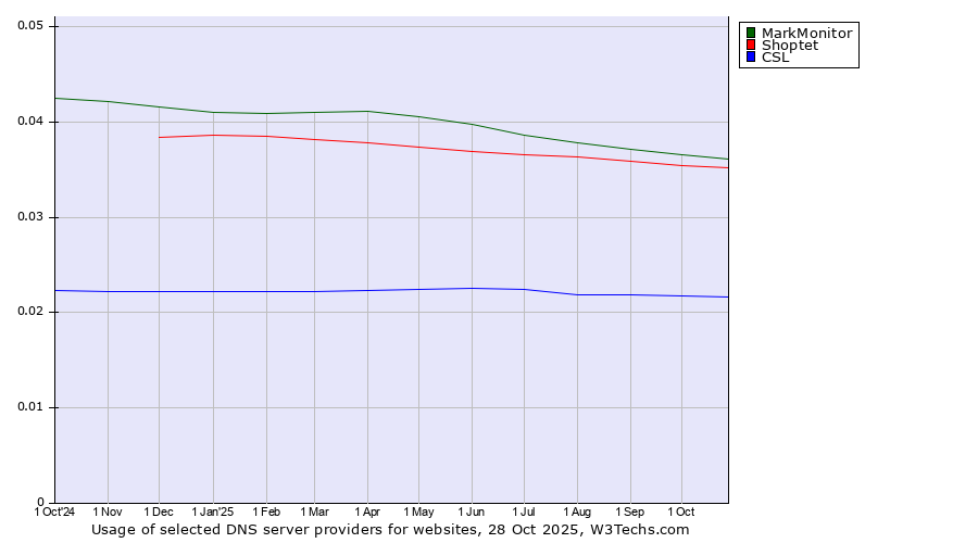 Historical trends in the usage of MarkMonitor vs. Shoptet vs. CSL