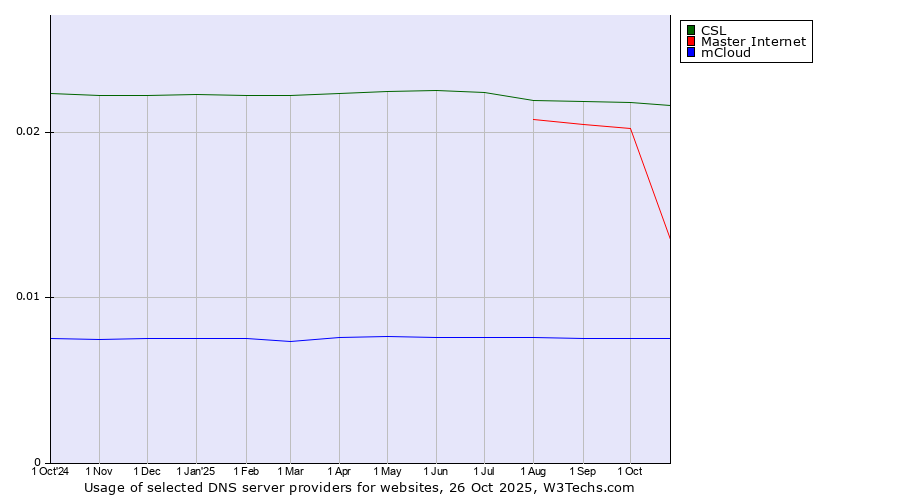Historical trends in the usage of CSL vs. Master Internet vs. mCloud