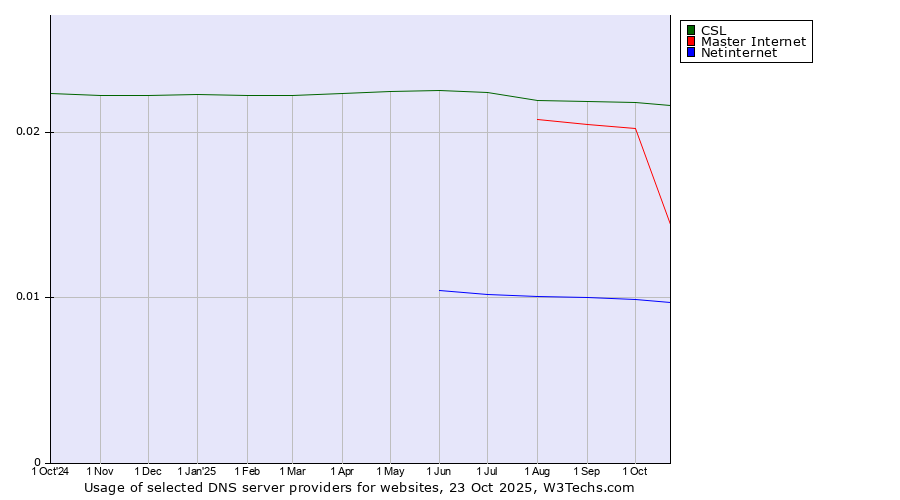 Historical trends in the usage of CSL vs. Master Internet vs. Netinternet