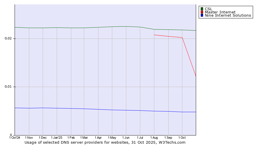 Historical trends in the usage of CSL vs. Master Internet vs. Nine Internet Solutions