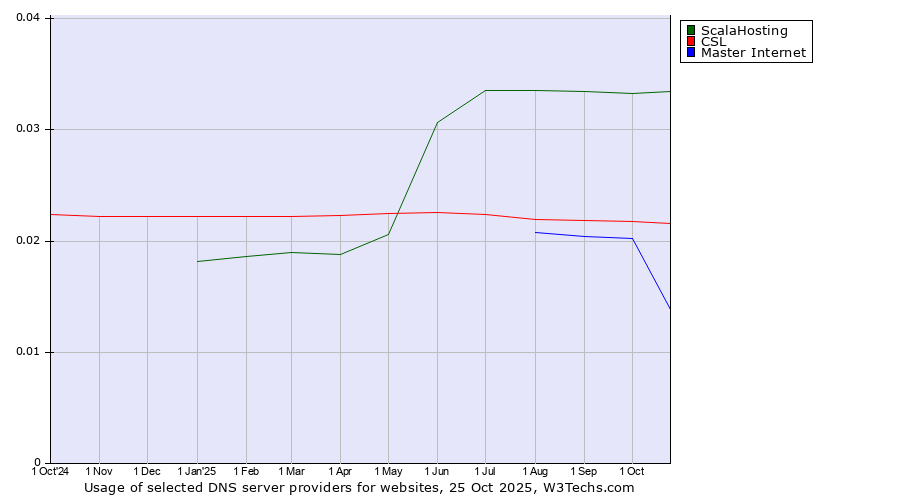 Historical trends in the usage of ScalaHosting vs. CSL vs. Master Internet