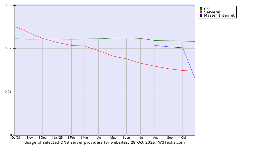 Historical trends in the usage of CSL vs. Serverel vs. Master Internet