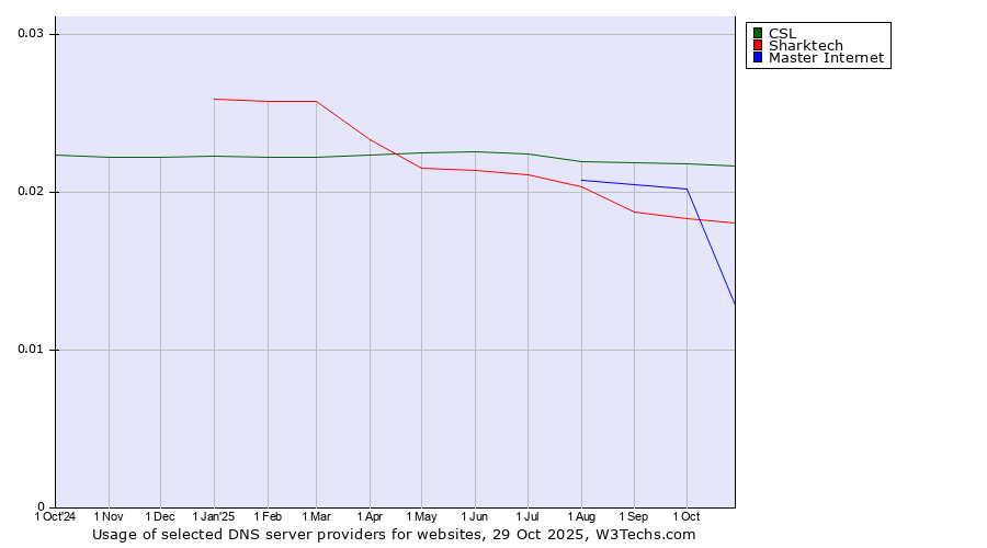 Historical trends in the usage of CSL vs. Sharktech vs. Master Internet