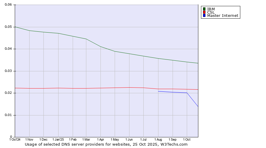 Historical trends in the usage of IBM vs. CSL vs. Master Internet