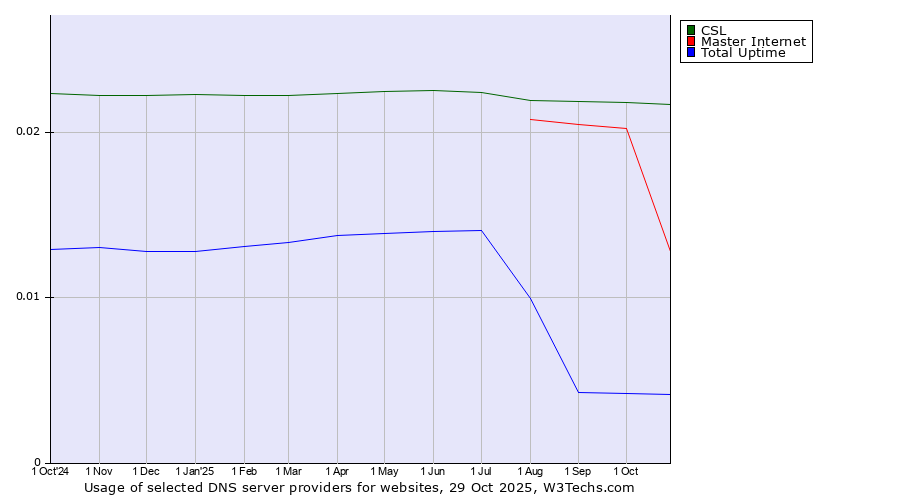 Historical trends in the usage of CSL vs. Master Internet vs. Total Uptime