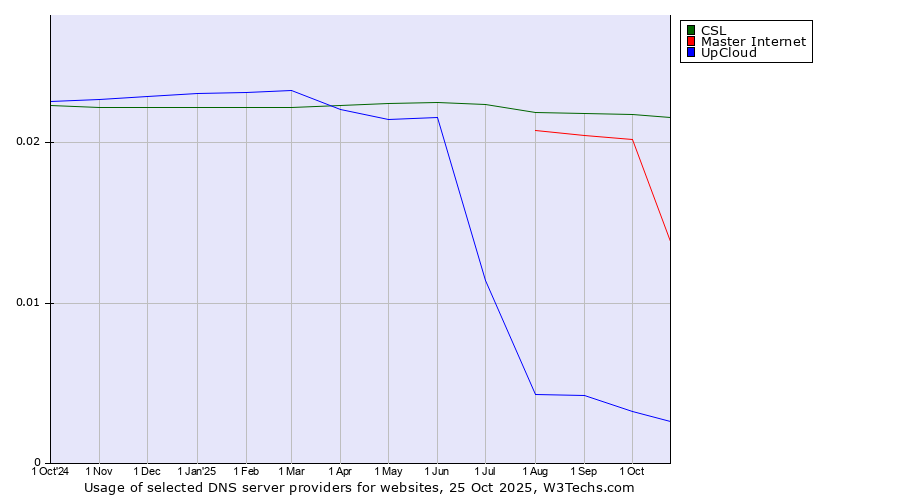 Historical trends in the usage of CSL vs. Master Internet vs. UpCloud