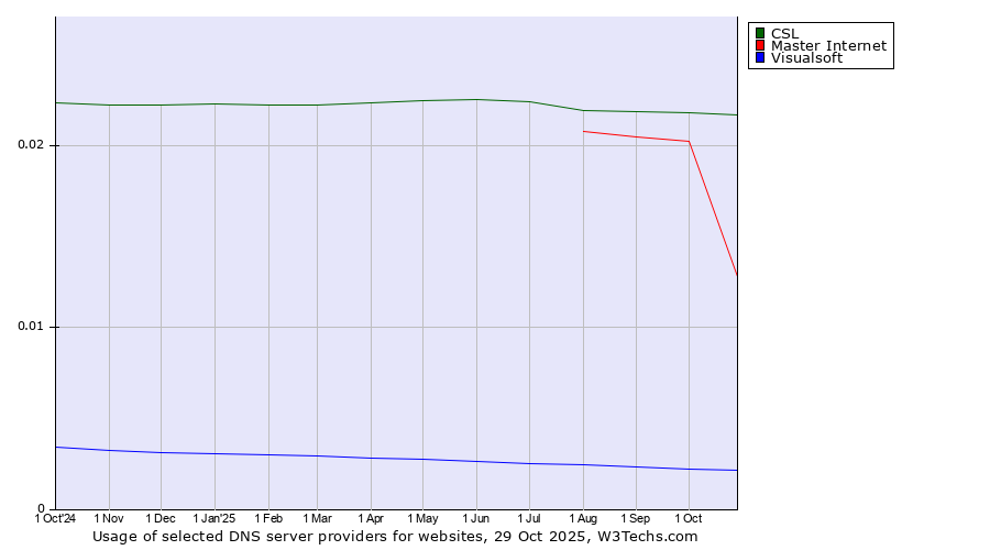Historical trends in the usage of CSL vs. Master Internet vs. Visualsoft