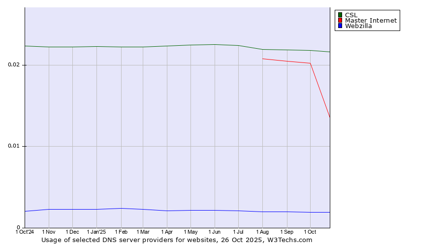 Historical trends in the usage of CSL vs. Master Internet vs. Webzilla
