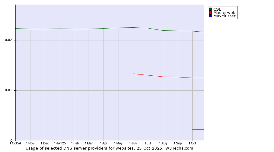 Historical trends in the usage of CSL vs. Masterweb vs. Maxcluster