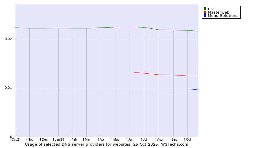 Historical trends in the usage of CSL vs. Masterweb vs. Mono Solutions